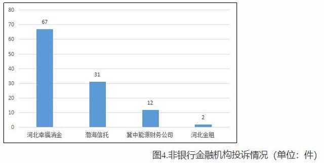 幸福消费金融第三季度在河北投诉量居非银行金融机构首位