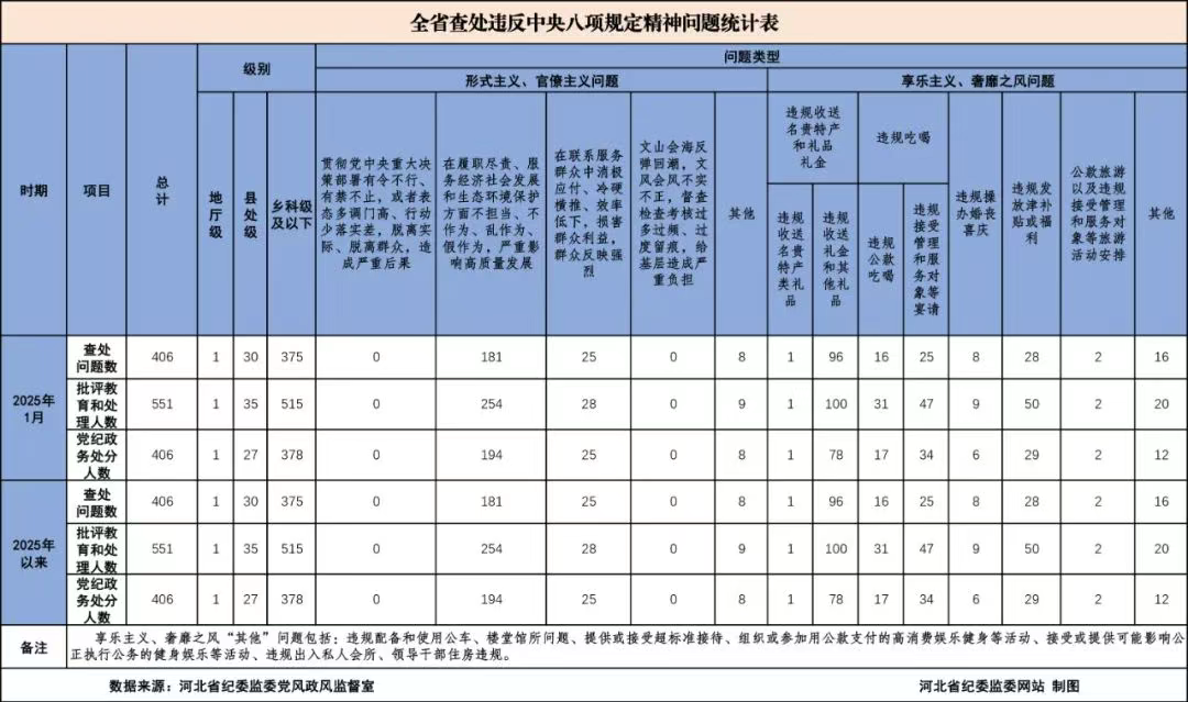 2025年1月全省查处违反中央八项规定精神问题406起